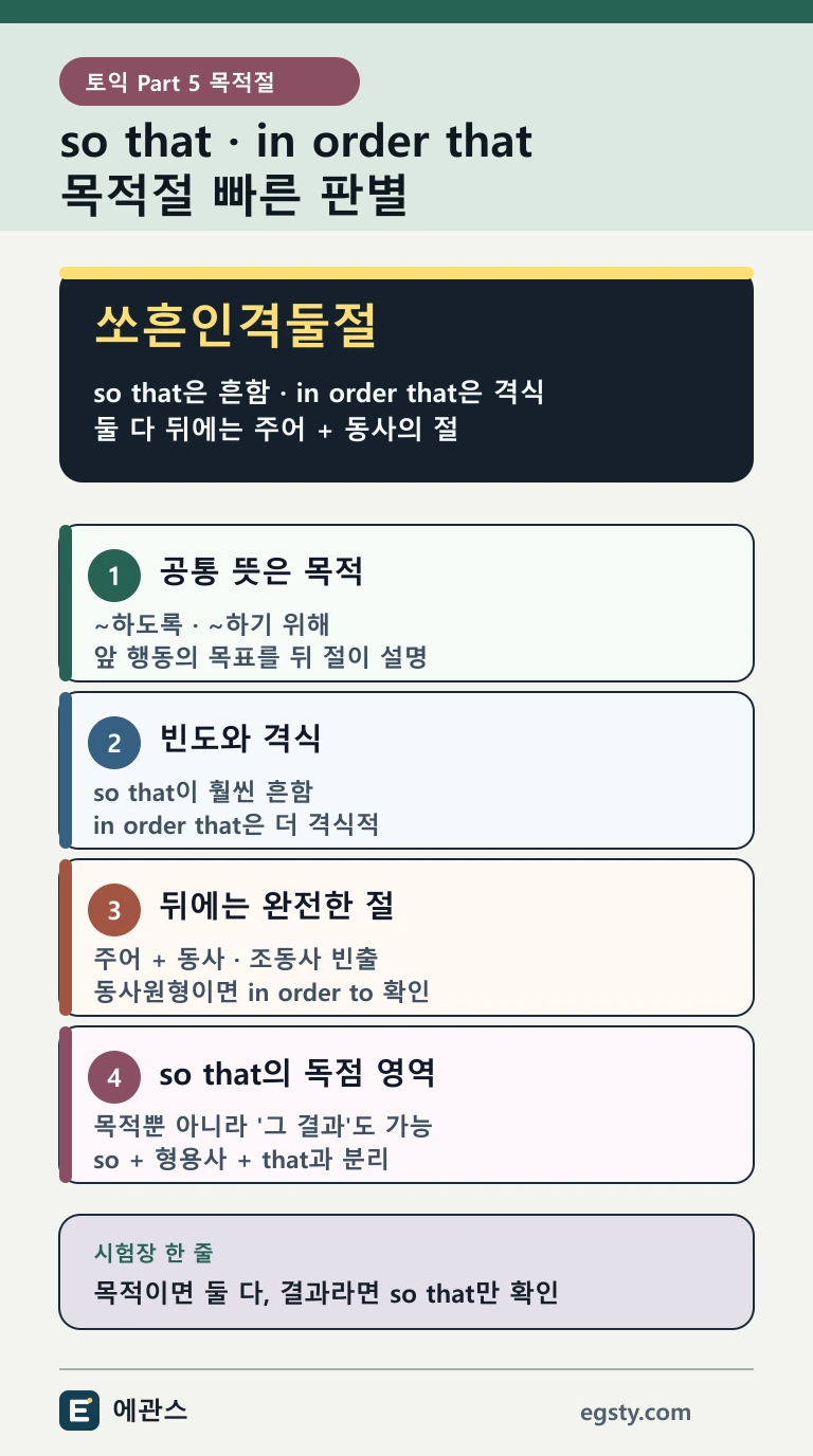 토익 so that과 in order that을 목적, 빈도와 격식, 뒤 절, 조동사, 결과 용법으로 구분하는 인포그래픽