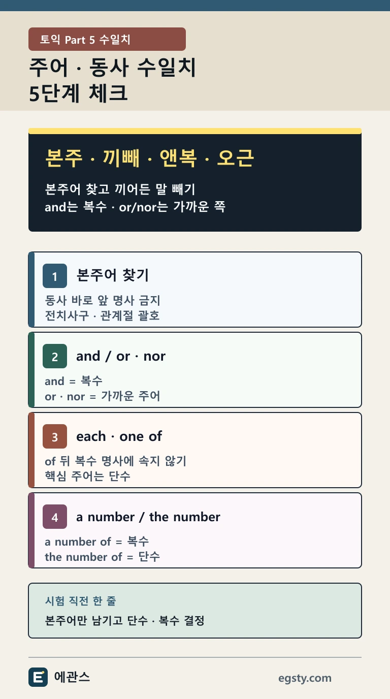 토익 Part 5 주어 동사 수일치를 본주어 수식어 and or each number 기준으로 정리한 인포그래픽