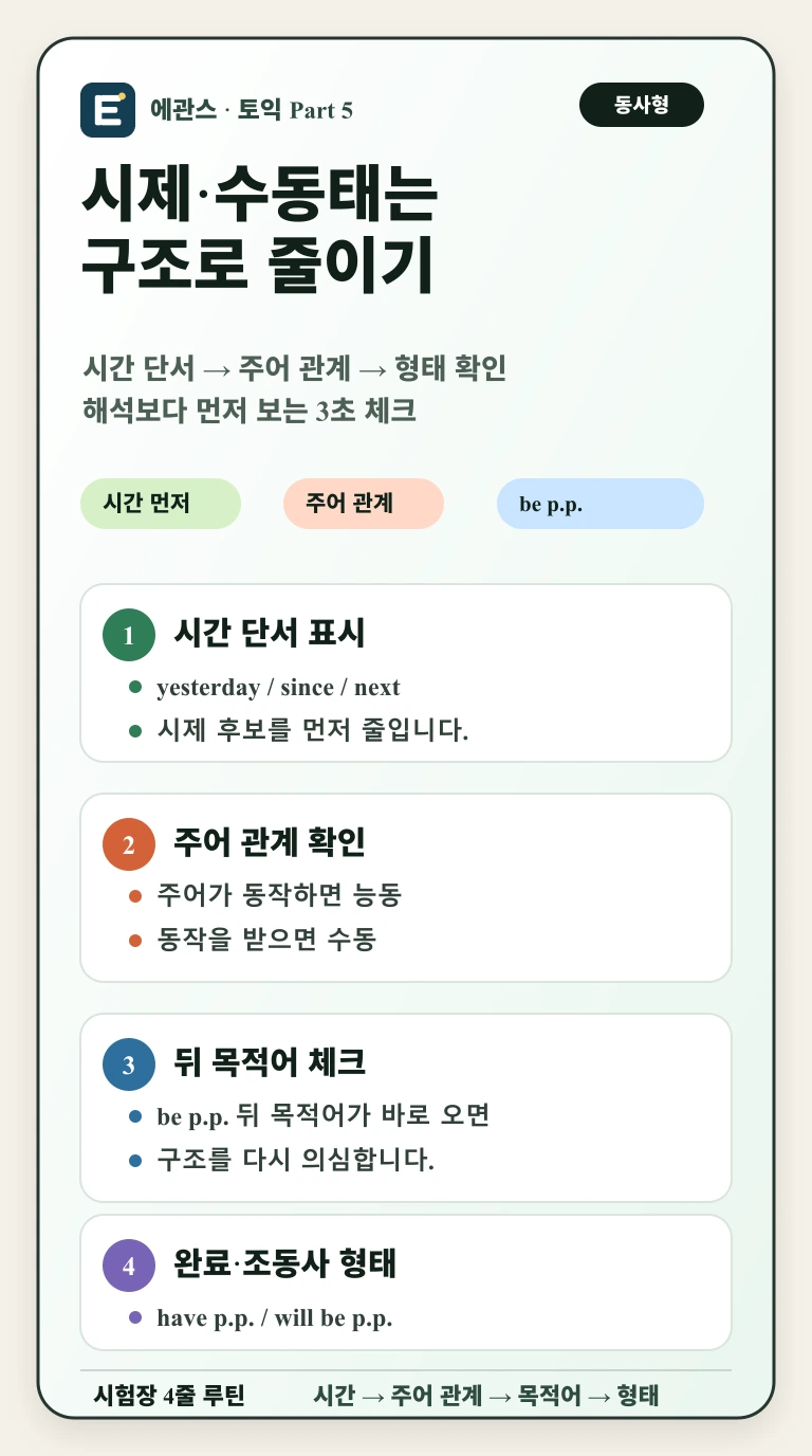 토익 Part 5 시제와 수동태를 시간 단서, 주어 관계, be p.p., have p.p. 기준으로 구분하는 인포그래픽