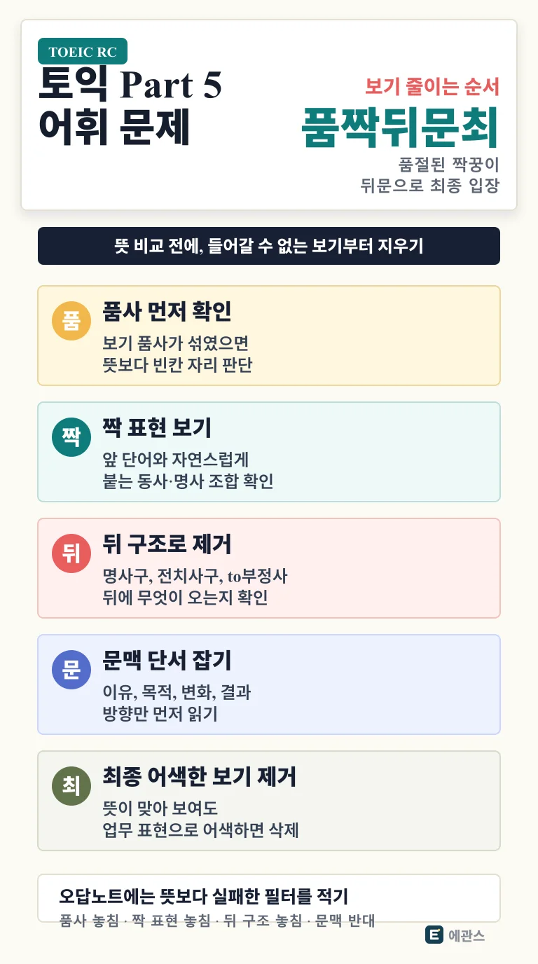 토익 Part 5 어휘 문제를 품사, 짝 표현, 뒤 구조, 문맥 단서, 최종 제거 순서로 푸는 법을 정리한 인포그래픽