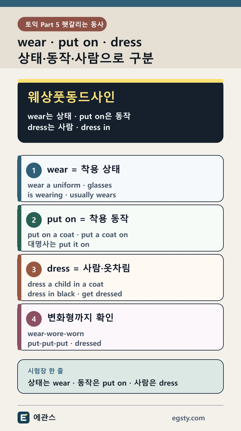 토익 wear put on dress를 착용 상태와 입는 동작, 사람 목적어와 dress in 구조로 구분하는 인포그래픽