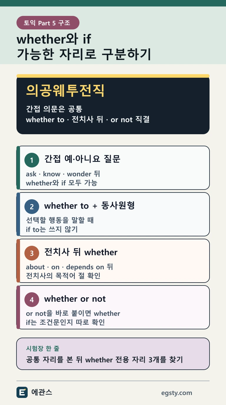 토익 whether와 if를 간접 의문 공통, whether to, 전치사 뒤, whether or not, 조건문 기준으로 구분하는 인포그래픽