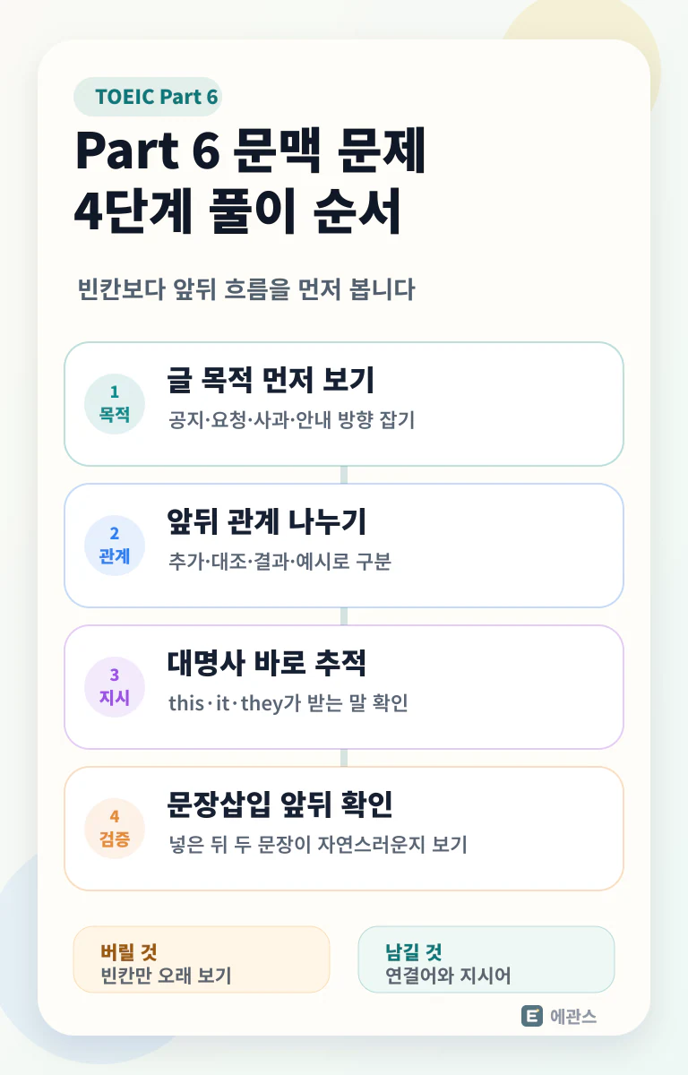토익 Part 6 문맥 문제를 글 목적, 앞뒤 관계, 대명사 추적, 문장삽입 검증 순서로 정리한 인포그래픽