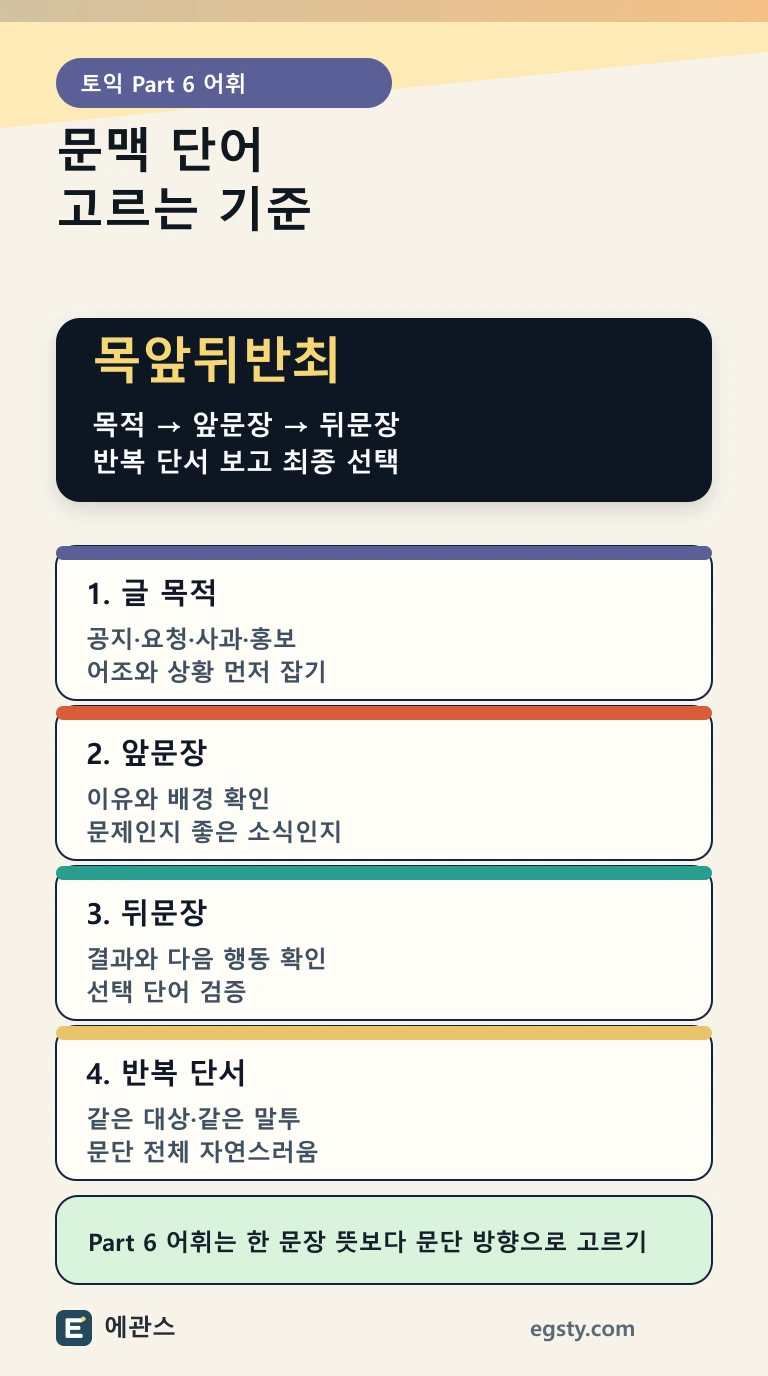 토익 Part 6 어휘 문제를 글 목적, 앞문장, 뒤문장, 반복 단서, 최종 선택 순서로 푸는 법을 정리한 인포그래픽