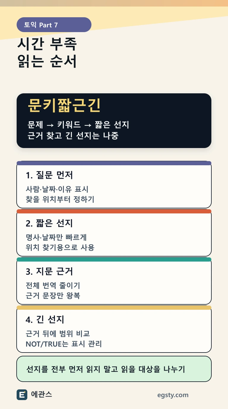 토익 Part 7 시간이 부족할 때 문제, 키워드, 짧은 선지, 지문 근거, 긴 선지 확인 순서를 정리한 인포그래픽
