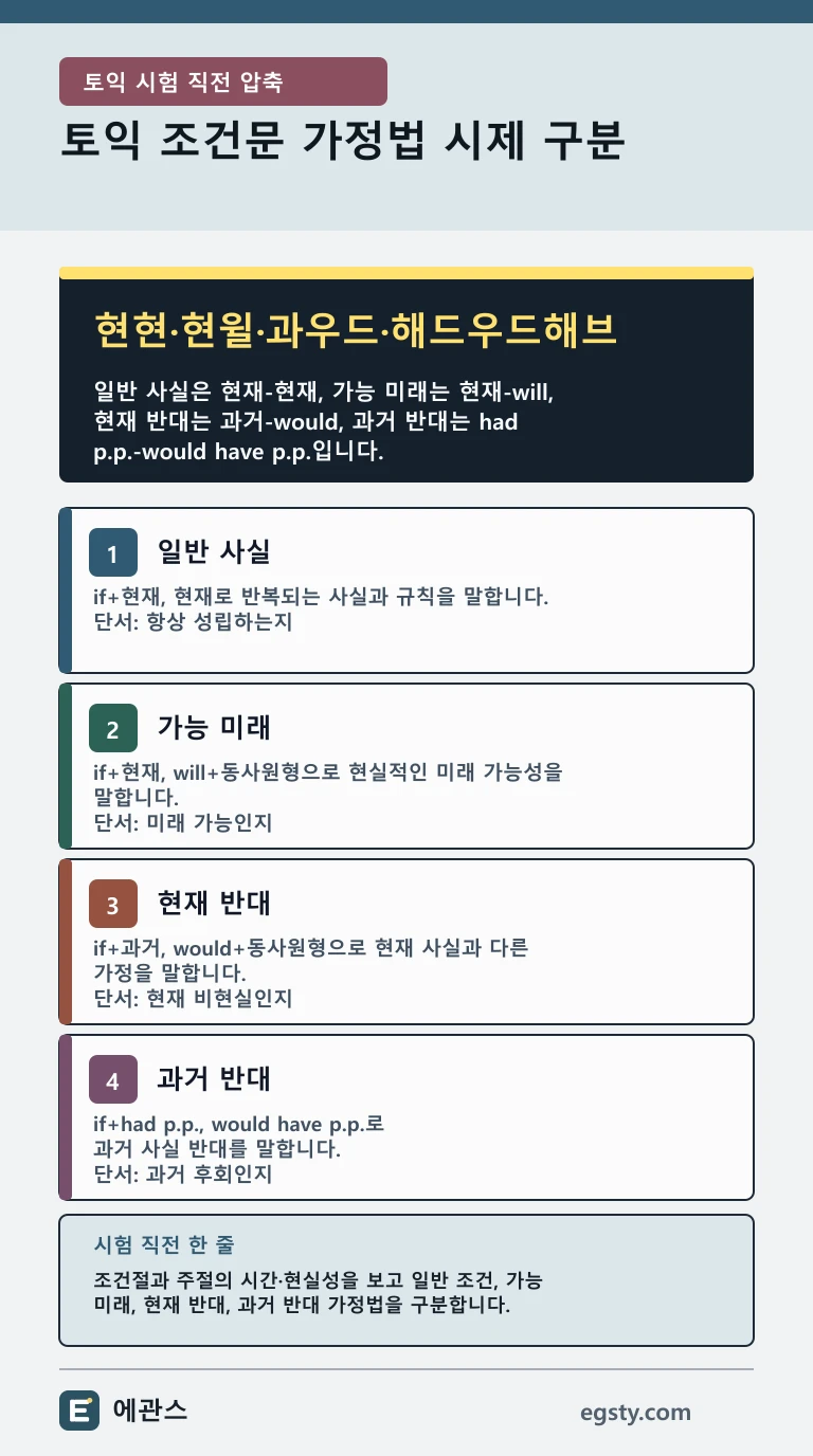 현현·현윌·과우드·해드우드해브와 일반 사실, 가능한 미래, 현재 반대, 과거 반대의 조건문 기본 패턴을 비교한 인포그래픽