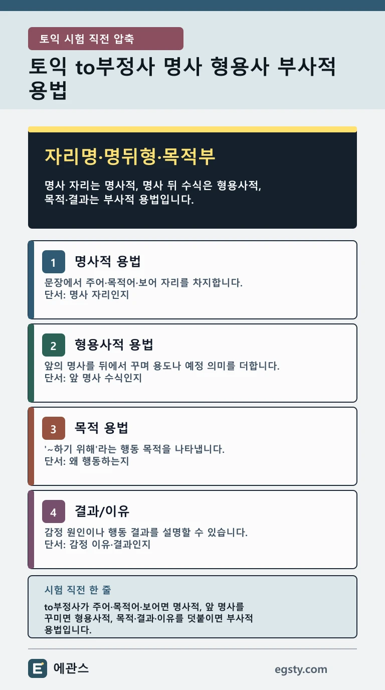 토익 to부정사 명사적 형용사적 부사적 용법을 자리명 명뒤형 목적부와 네 가지 역할로 비교한 인포그래픽