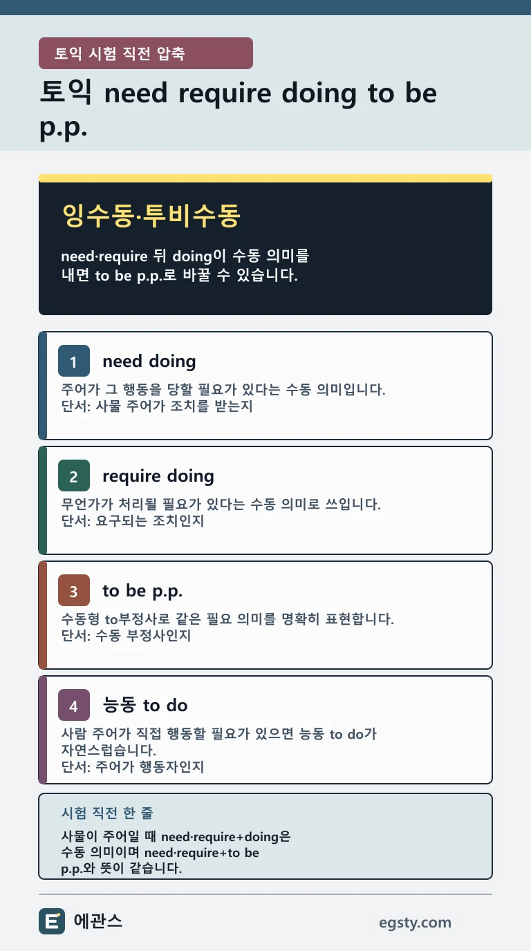토익 need require doing과 to be p.p.를 수동 필요 의미와 주어의 행동 관계로 구분한 모바일 인포그래픽