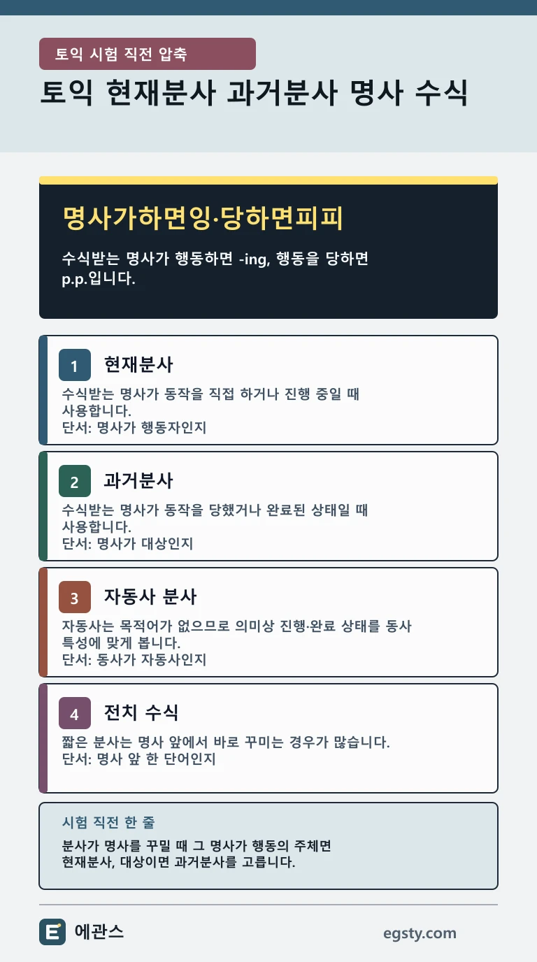 토익 현재분사 과거분사 명사 수식을 명사가 행동하는 -ing와 행동을 당하는 p.p., 자동사 분사와 수식 위치 기준으로 정리한 인포그래픽