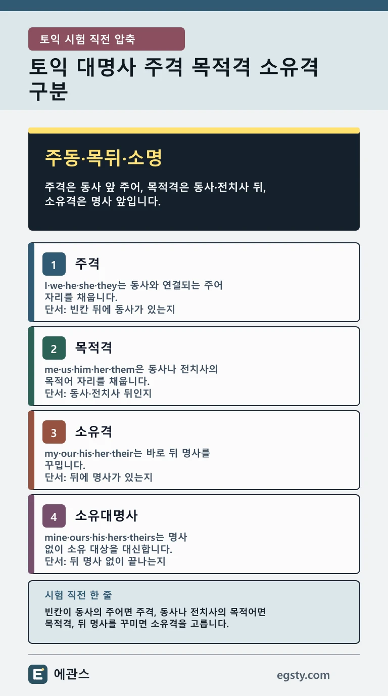토익 대명사 주격 목적격 소유격 구분의 핵심 차이와 문제 풀이 순서를 네 개의 카드로 정리한 토익 모바일 인포그래픽