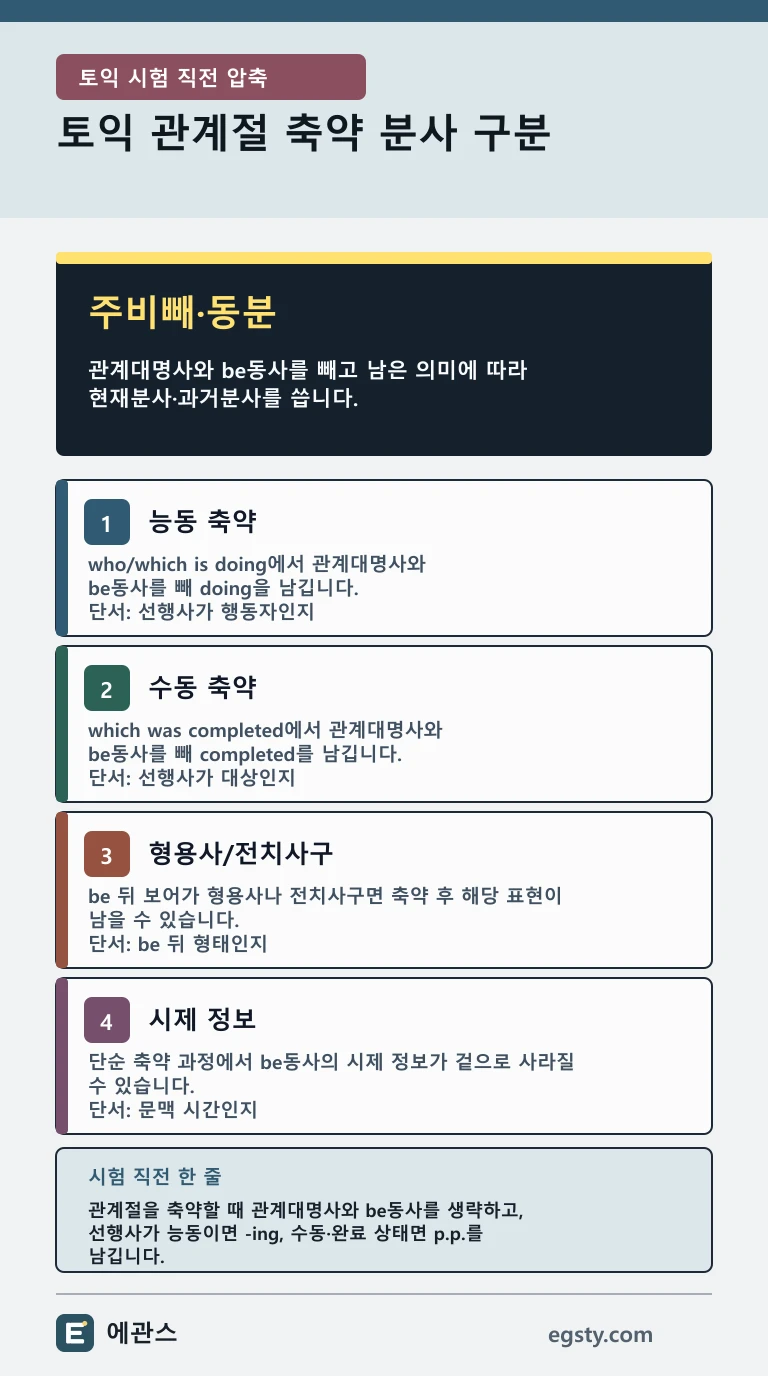 토익 관계절 축약을 주격 관계대명사와 be동사 생략, 능동 -ing, 수동 p.p., 목적격 관계대명사 생략과 본동사 확인으로 정리한 인포그래픽