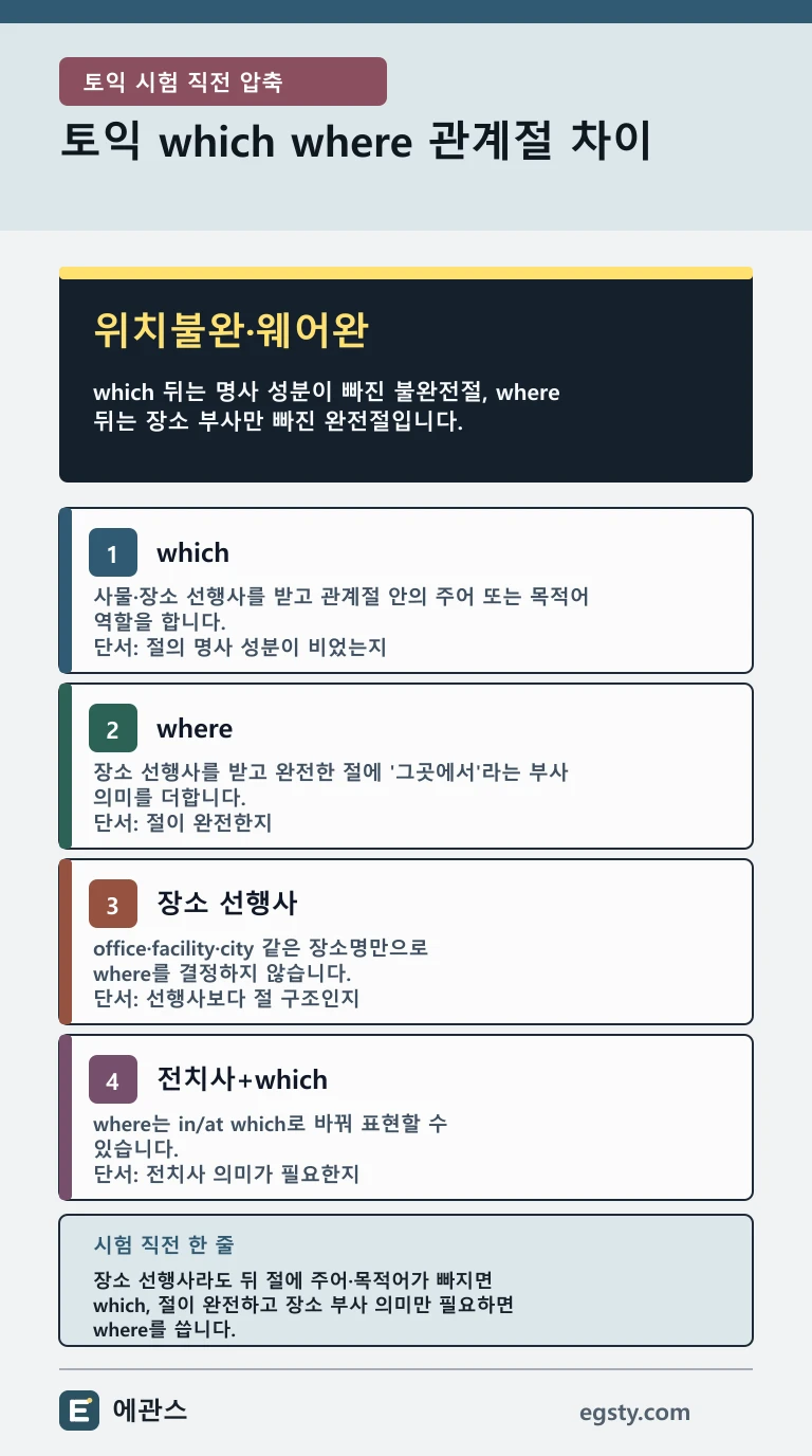 토익 장소 선행사 뒤 which와 where를 주어·목적어 빈자리와 in which 치환으로 구분한 모바일 인포그래픽