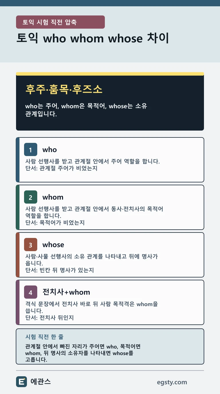 토익 who whom whose를 관계절의 주어 목적어 소유 자리와 전치사 뒤 형태로 비교한 인포그래픽