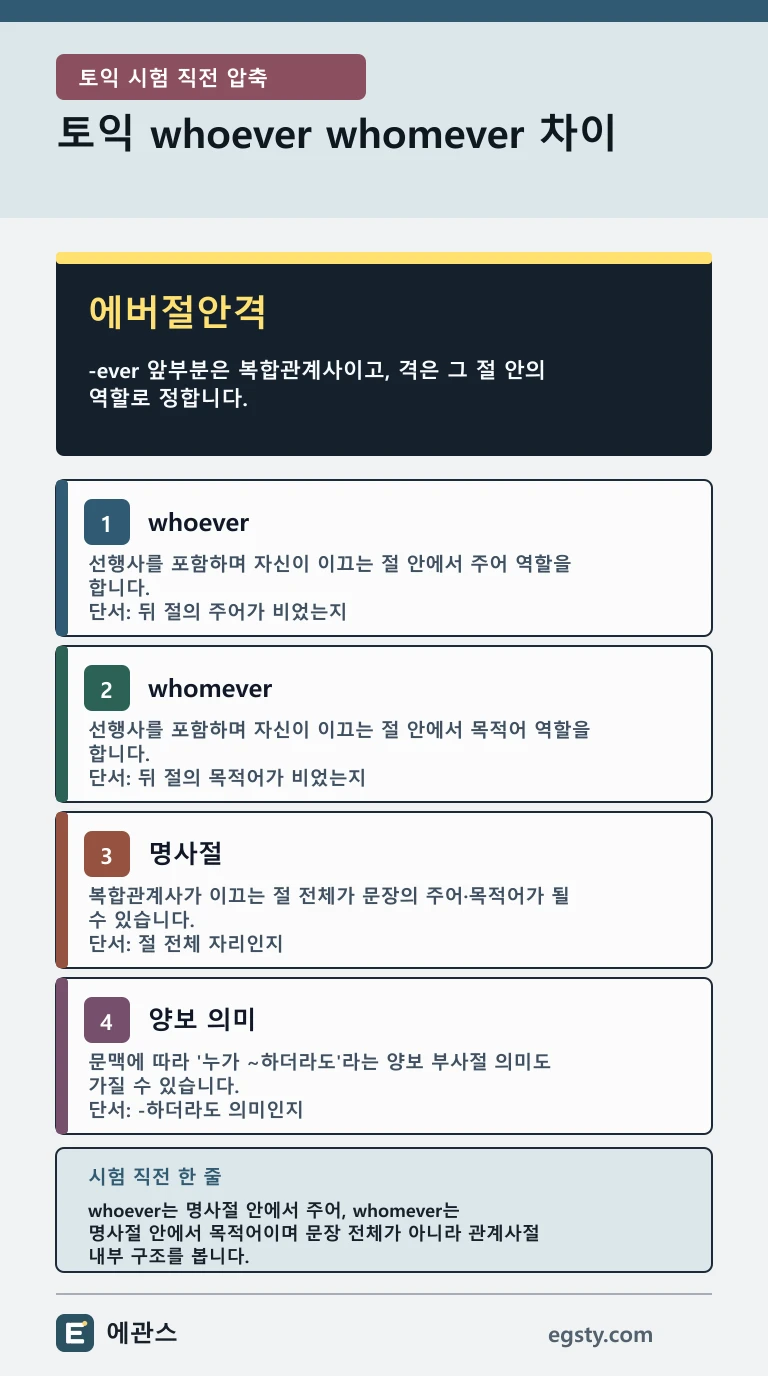 토익 whoever와 whomever를 절 안의 주어와 목적어 기준으로 비교한 모바일 인포그래픽